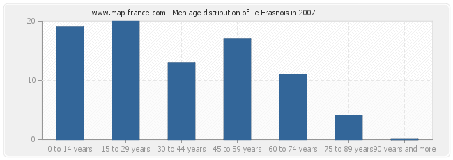 Men age distribution of Le Frasnois in 2007